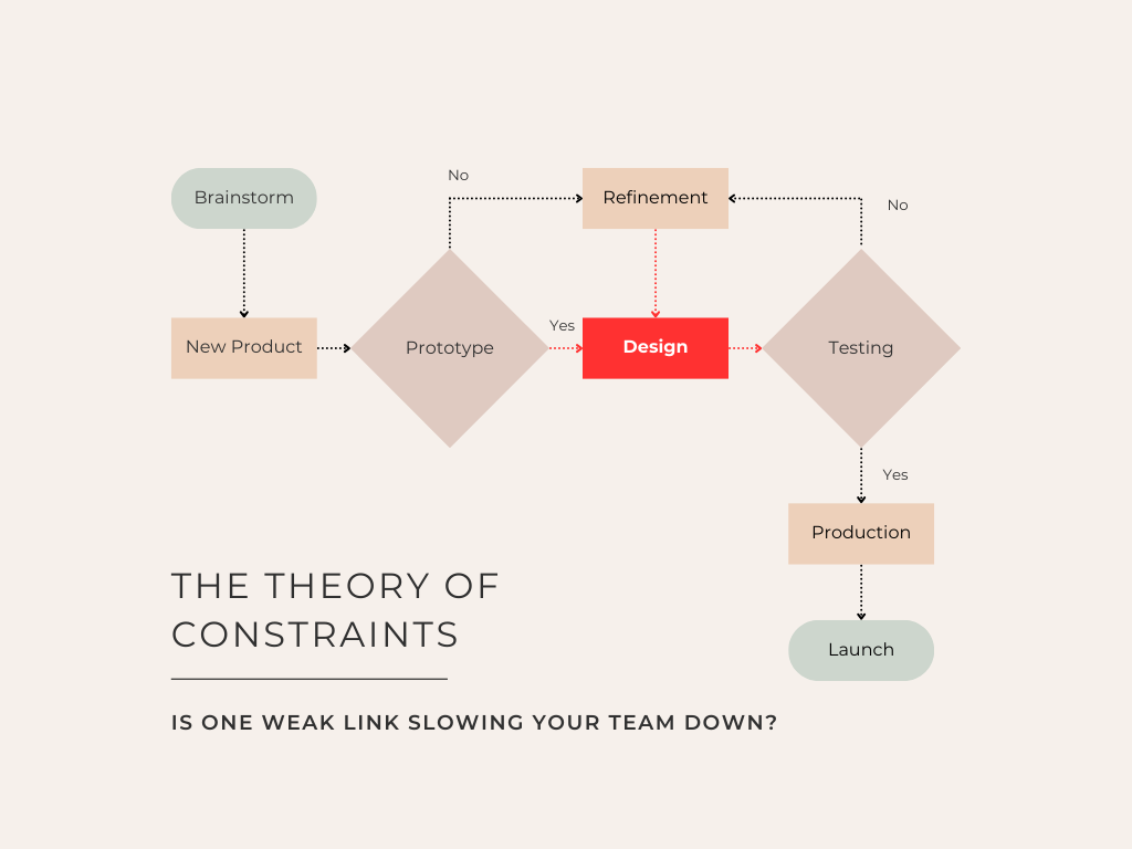 Vallabh Chitnis | Product Development | The Theory of Constraints