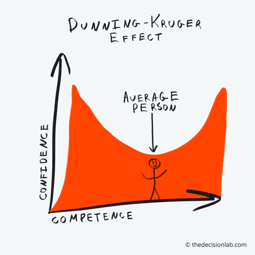 Vallabh Chitnis | Leadership | Dunning Kruger Effect