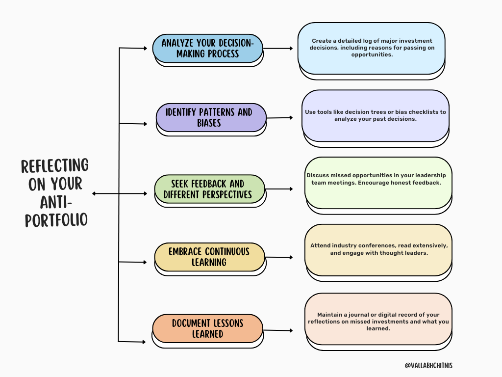 Vallabh Chitnis | Leadership | Reflecting on your anti-portfolio