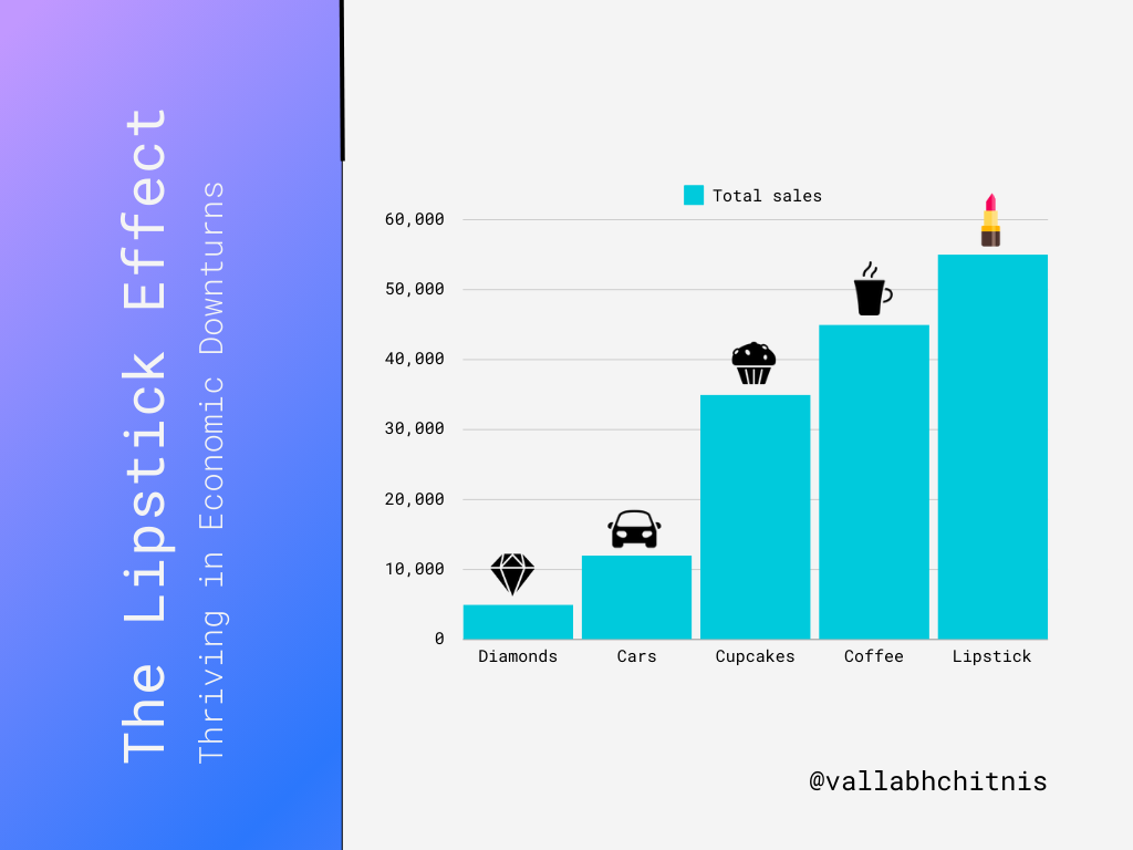 Vallabh Chitnis | Leadership | The Lipstick Effect