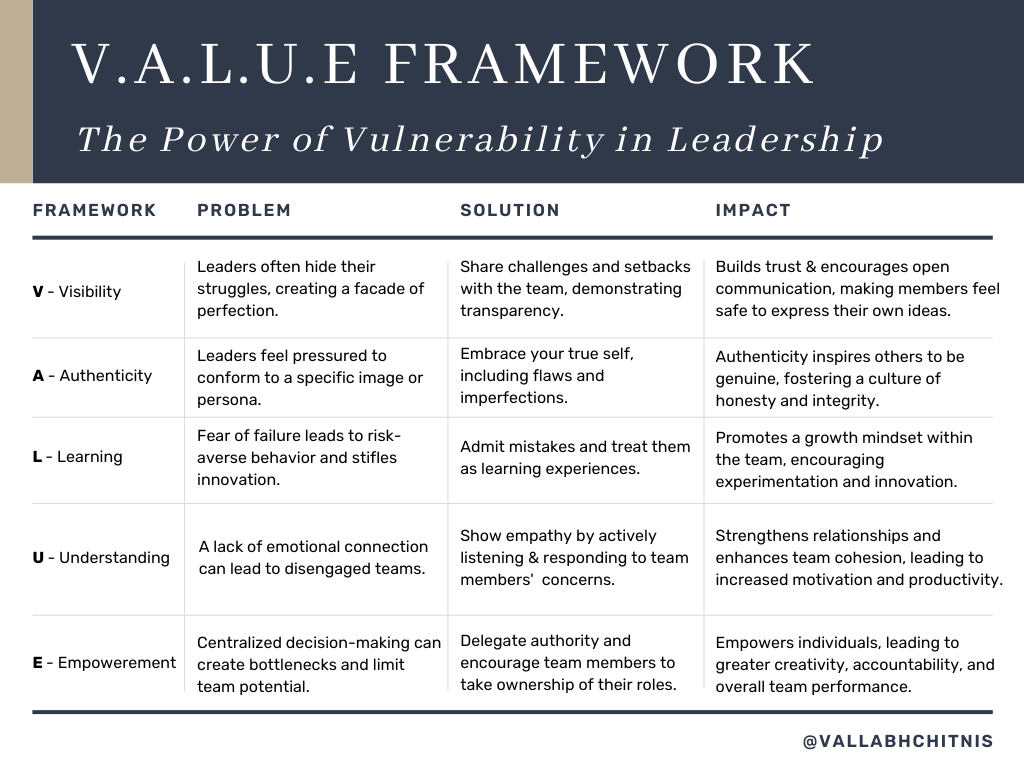 Vallabh Chitnis | Leadership | Value Framework