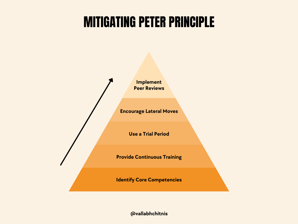 Vallabh Chitnis | Product Management | Mitigating Peter Principle