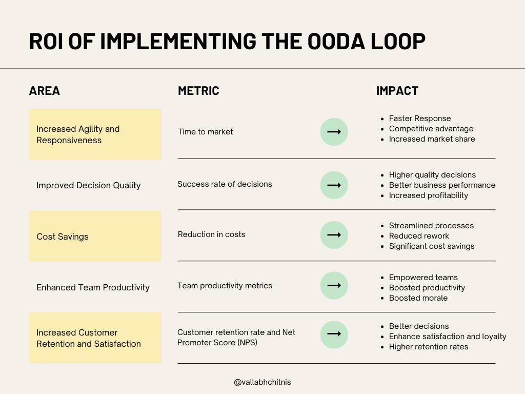 Vallabh Chitnis | Leadership | Product Management | The OODA Loop ROI