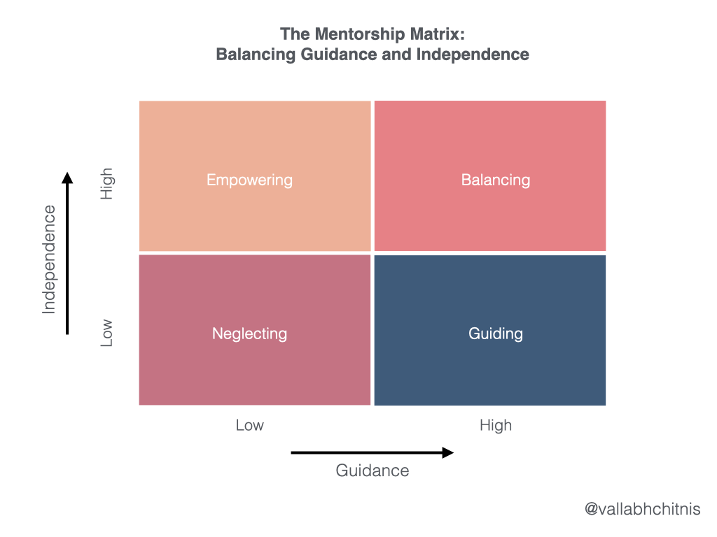 Vallabh Chitnis | Mentoring | The Mentorship Matrix | Balancing Guidance & Independence