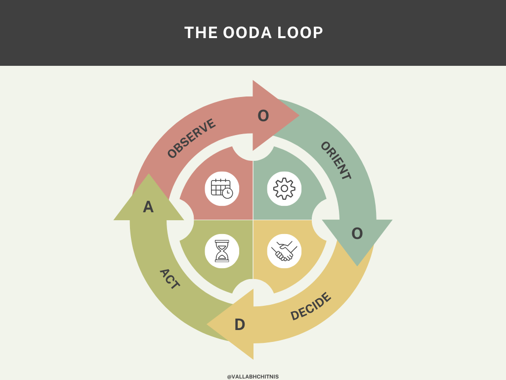 Vallabh Chitnis | Leadership | Product Management | The OODA Loop