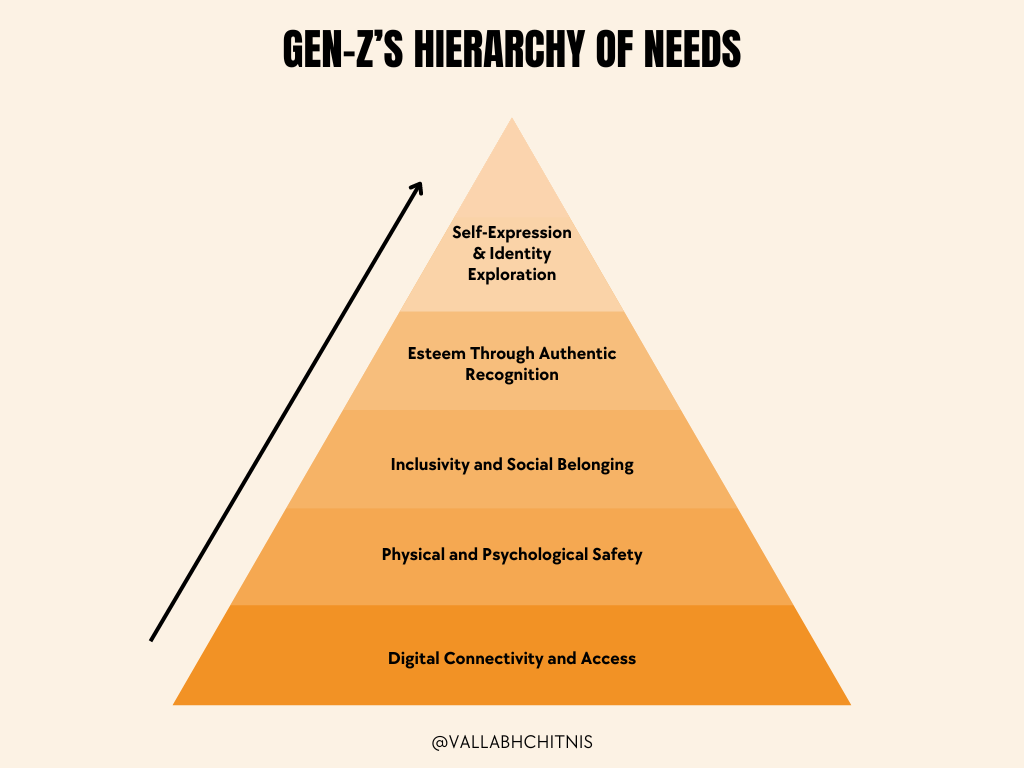 Vallabh Chitnis | Leadership | Gen Z Hierarchy of Needs