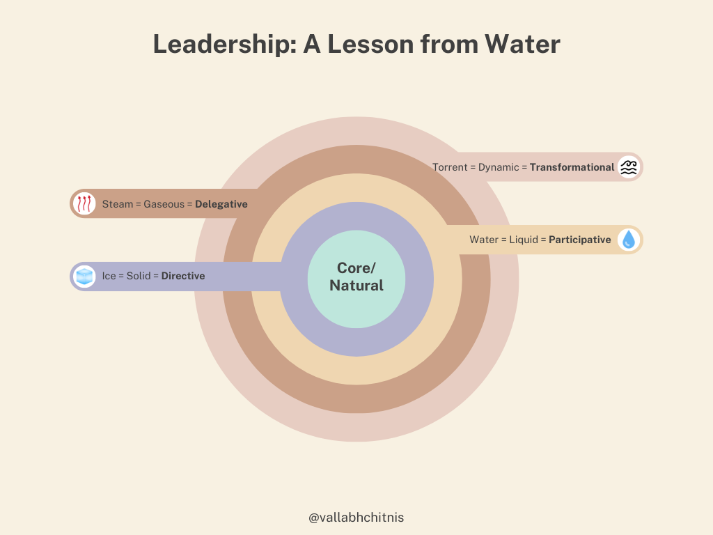 Vallabh Chitnis | Leadership | Lesson from Water