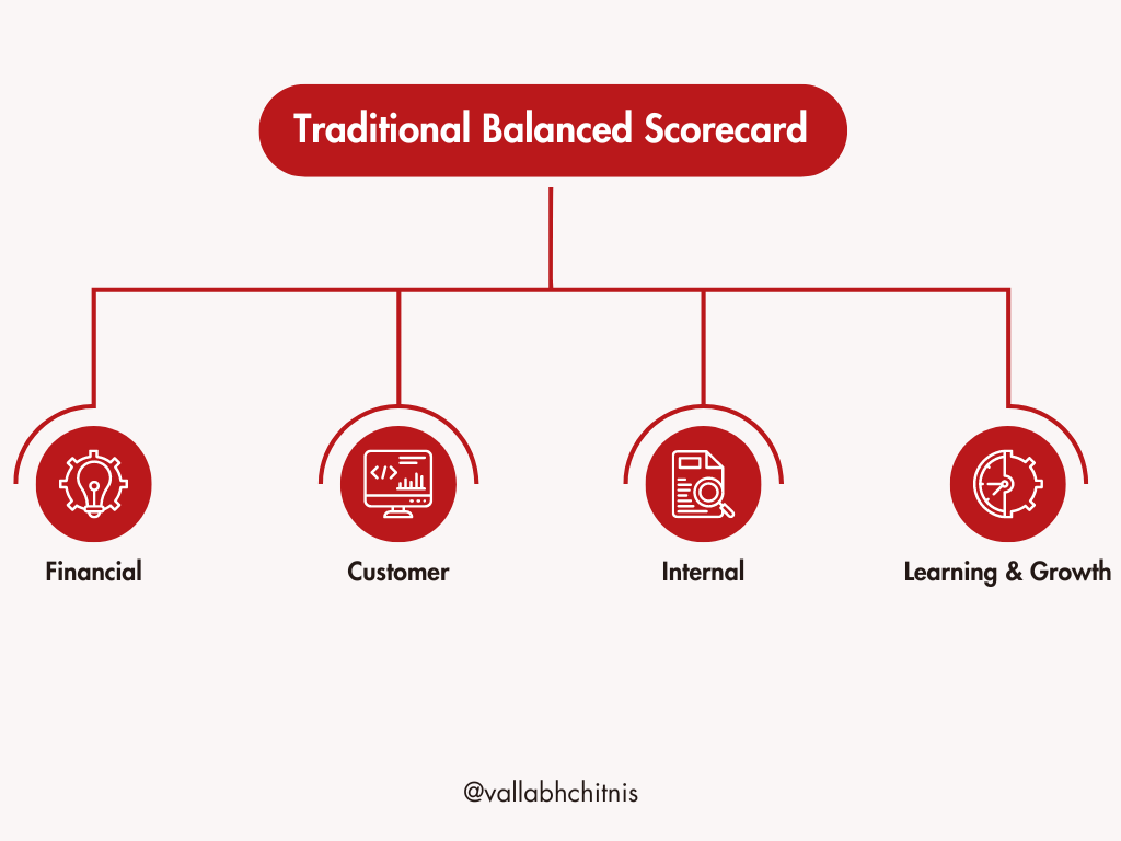 Vallabh Chitnis | COO | Leadership | Traditional Balanced Scorecard