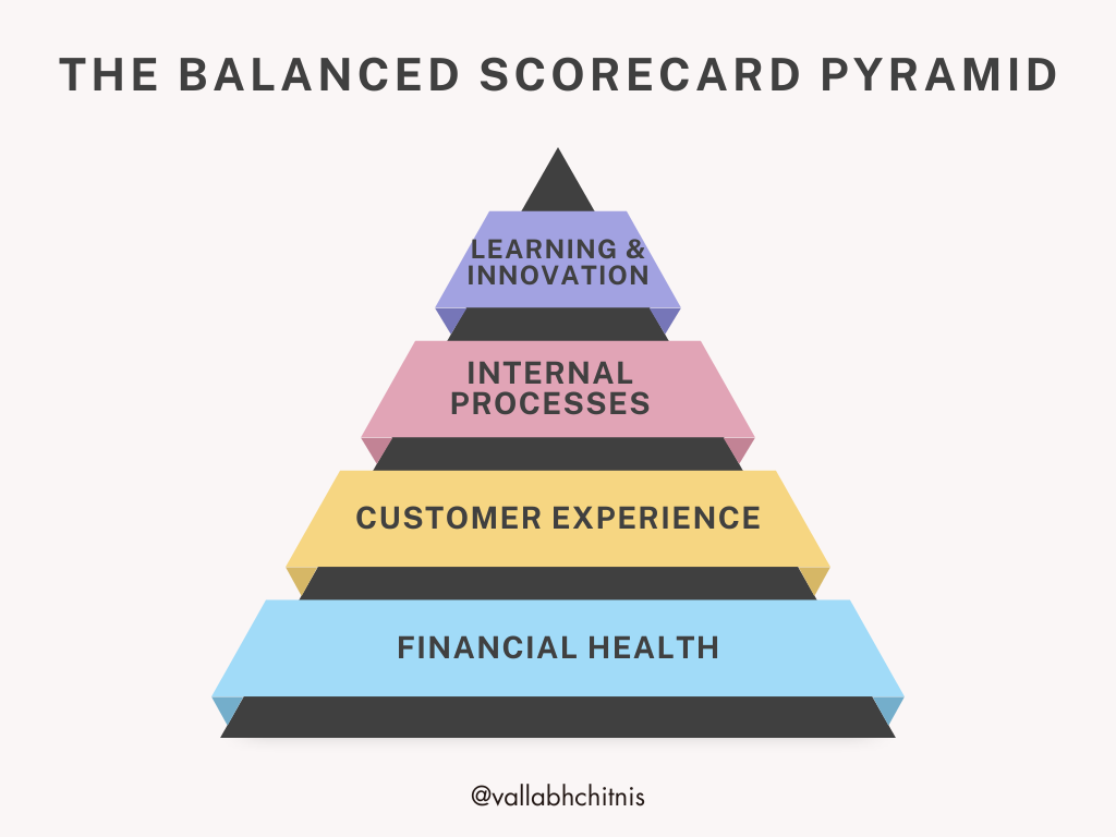 Vallabh Chitnis | COO | Leadership | The Balanced Scorecard Pyramid 